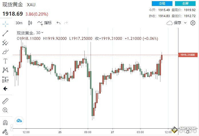 拐點將至！鮑威爾“鷹”聲掠過，金價上觸1920 超級數據周接棒，非農或將定調9月黃金走向！