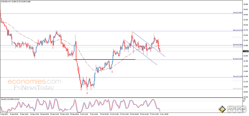 銀價確認跌破重要支撐！白銀最新日內交易分析：警惕銀價更大回調風險