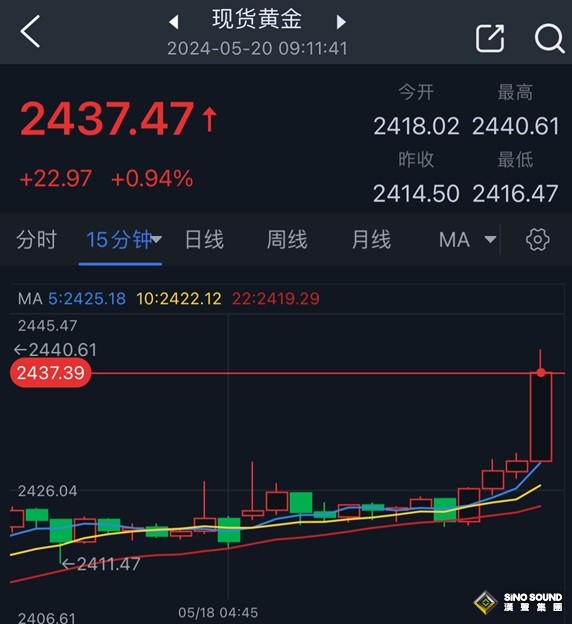 金價短線突然飆升近25美元！黃金一分鐘成交6億美元 美媒稱伊朗總統已遇難