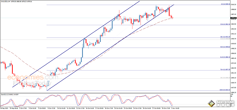 金價出現重大破位下行！黃金最新日內交易分析：金價恐再下跌逾15美元