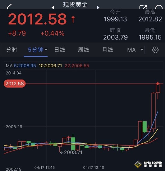 突發大行情！金價急漲突破2010美元 黃金日內交易分析：多頭盼攻克重要水準