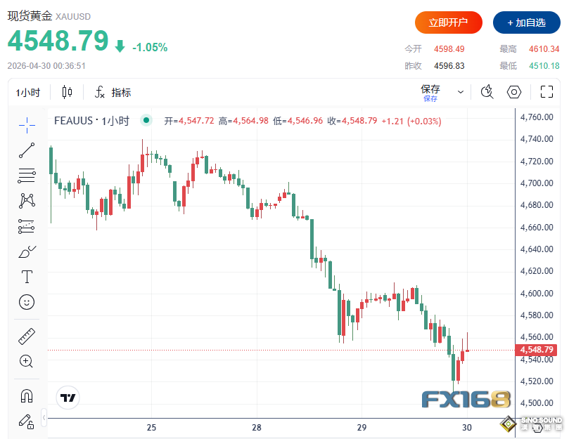 黃金跌至一個月低位附近！特朗普警告伊朗“儘快變聰明”，鮑威爾講話恐引爆行情