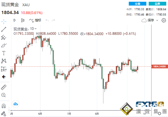 黃金迎來大爆發、這一貴金屬卻狂瀉逾7% 黃金、白銀、原油最新操作策略