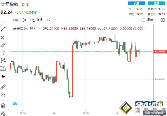 風雨欲來！數據傳佳音、美聯儲飛出四只“老鷹” 黃金“飛流直下”美股“漲”聲響起