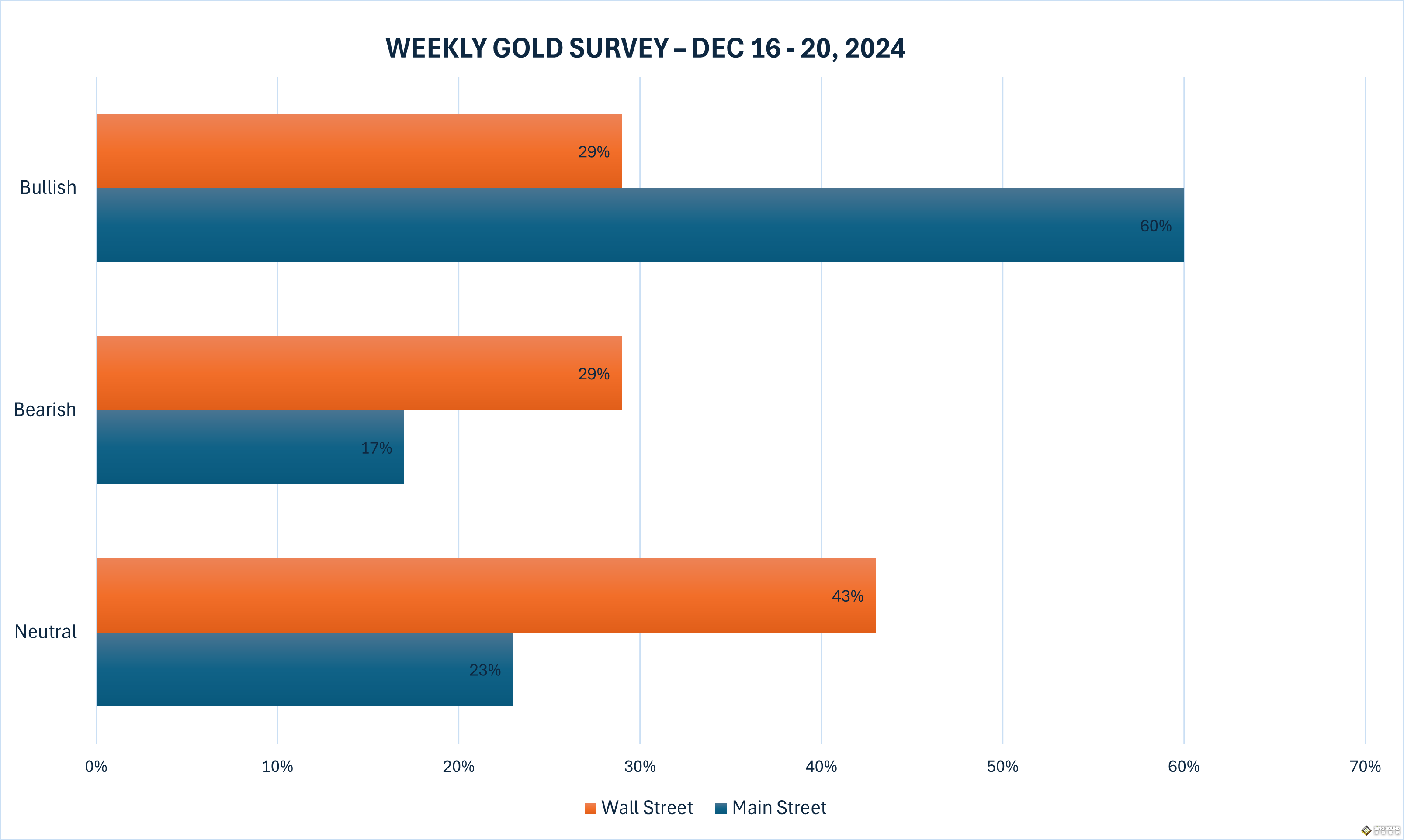 黃金周評：PPI爆表震醒“鷹派降息”定價！黃金劇烈震盪回跌2648 美聯儲最終決議登場