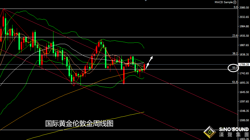 張堯浠：美亦減碼通脹且加劇、黃金飆升遇阻周尾回落后多