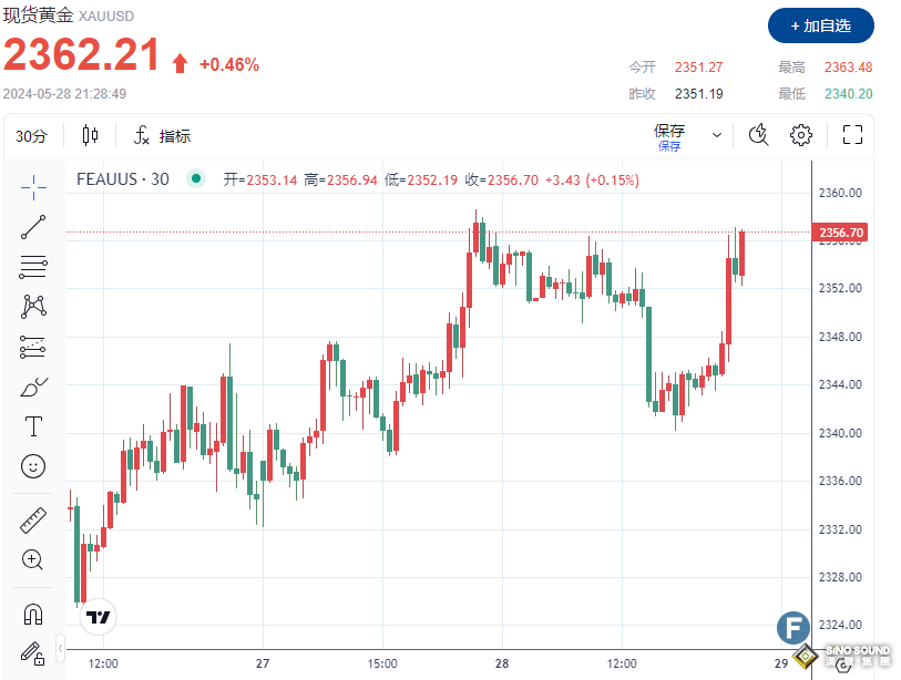 多頭“反撲”！金價站上2360、一掃“三大利空”陰霾