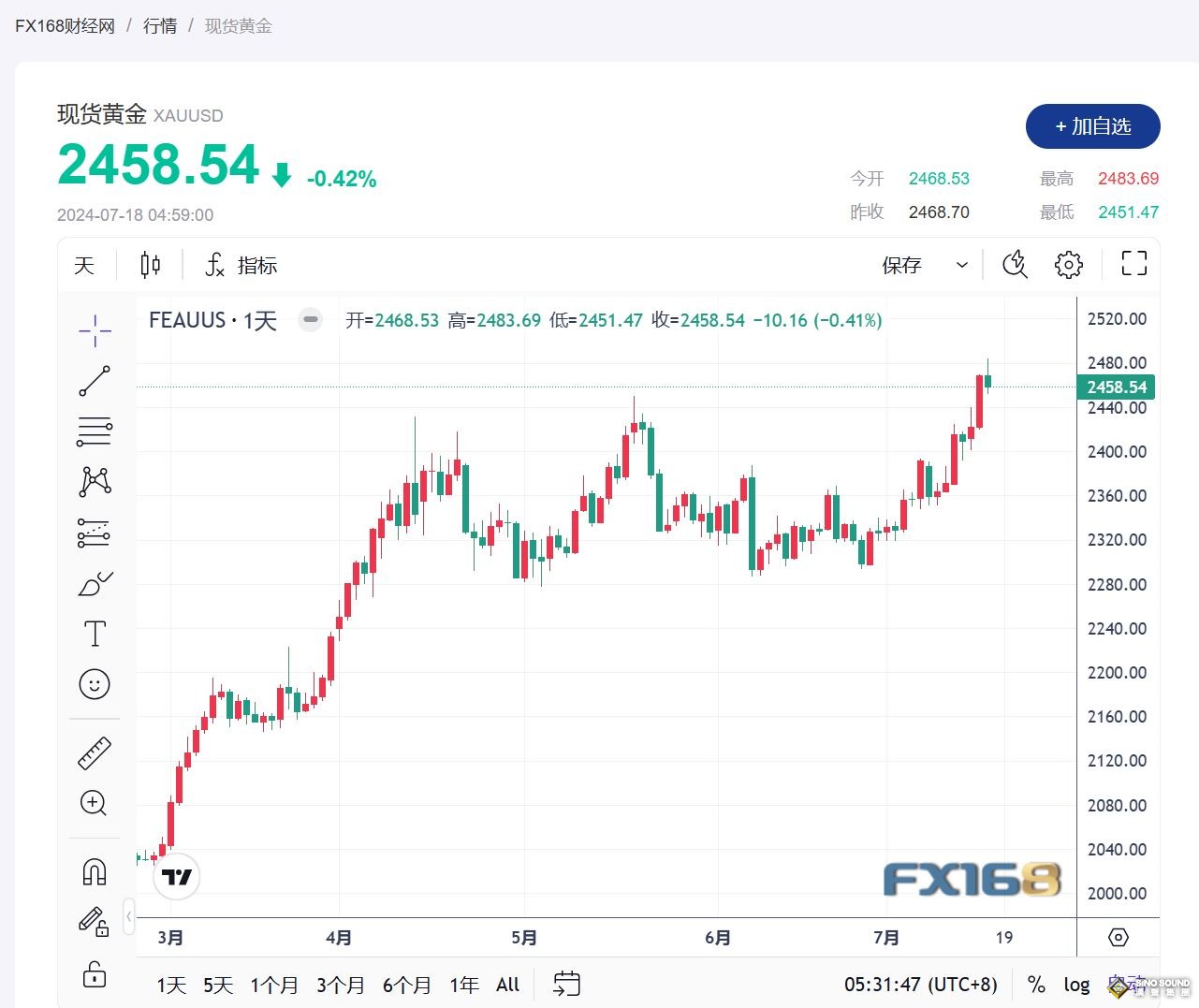 美聯儲降息預期日益高漲 黃金小幅跌落歷史新高下方