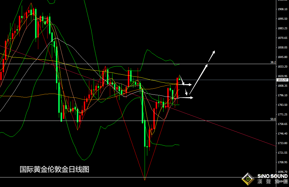 張堯浠：避險點燃鮑威爾又鴿、黃金迎非農周仍有走高