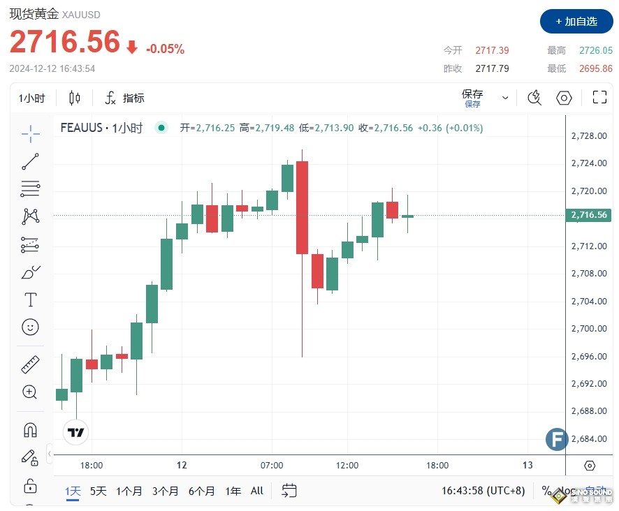 《華爾街日報》：哈馬斯重大停火讓步、塔利班部長死亡！金價2716避險反彈 FXEmpire最新黃金技術分析