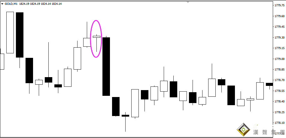 现货黄金实时走势图中的“吊人”