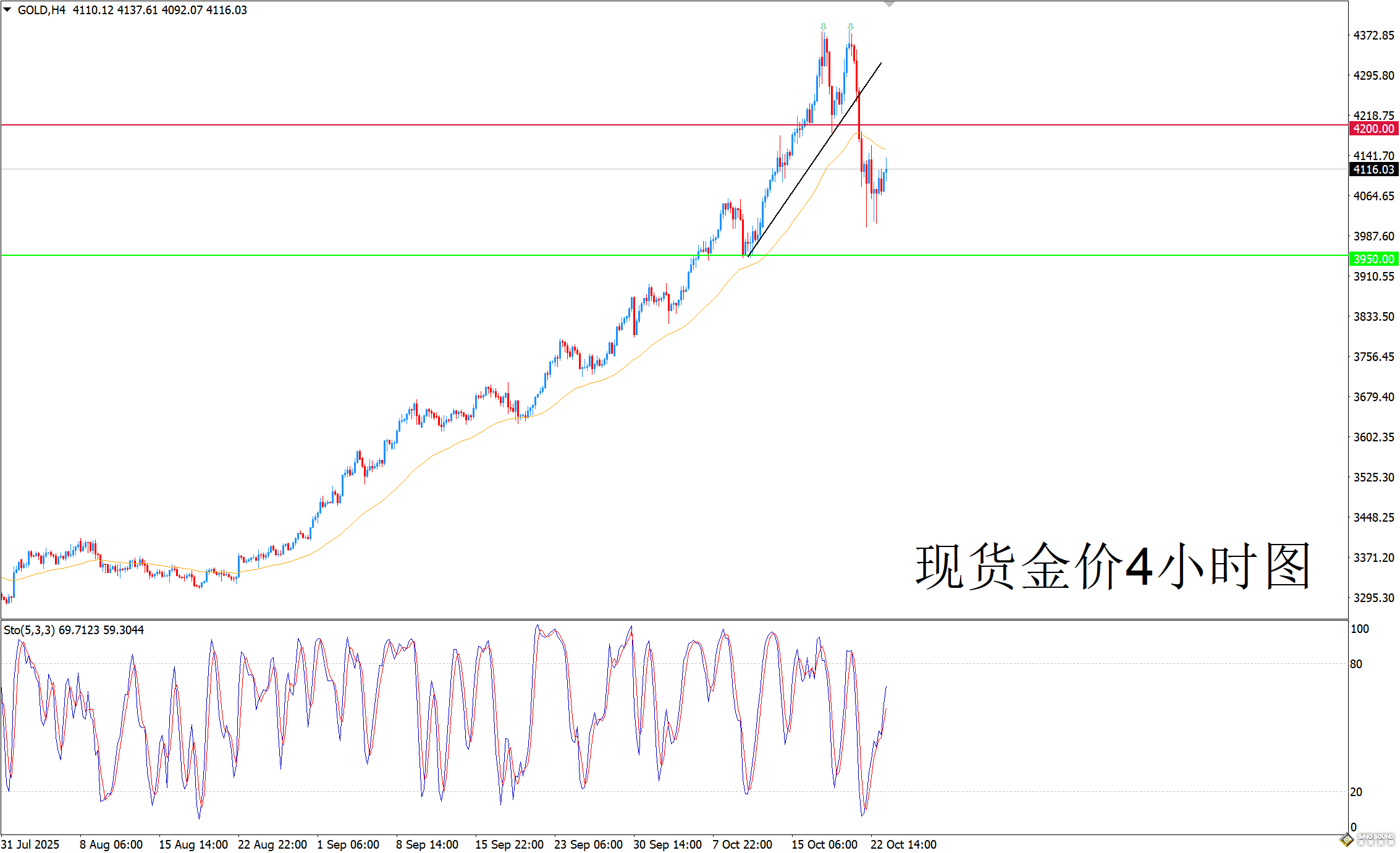 歐陽承曦：雙頂限制金價修復前景