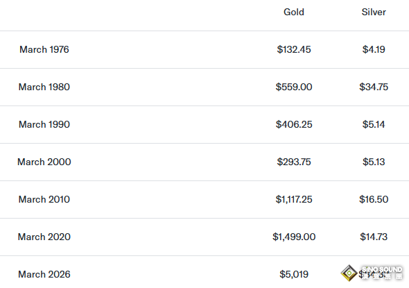 黃金還是白銀更賺錢？50年數據揭示答案：黃金勝出，但白銀更“猛”