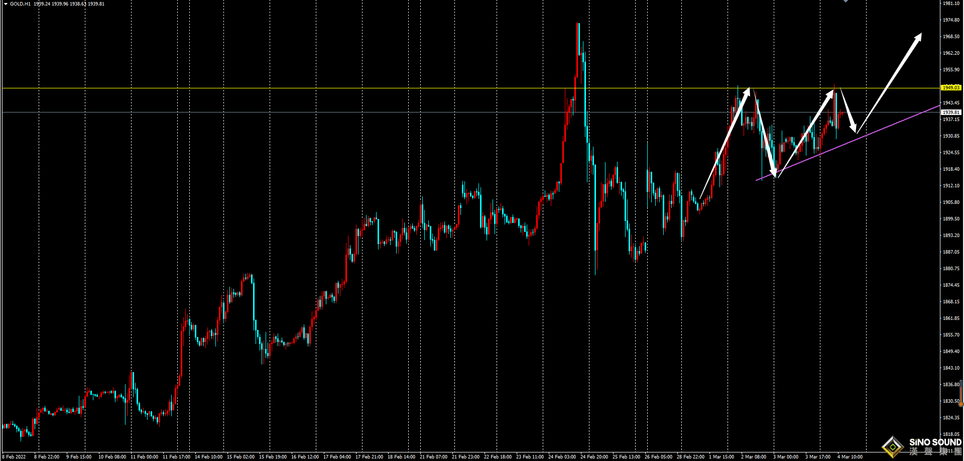 行情回顧：昨日方面因美聯儲主席鮑威爾暗示加息25個基點而非50個基點，外加俄烏和平談判取得一定進展，黃金高位震蕩。日內重點關注3月4日晚間公布的2月非農數據。  短期主導影響金價波動因素：  【鮑威爾傾向于3月僅加息25個基點】    美聯儲周四略微緩解了市場的擔憂，令金價持平， 美聯儲主席鮑威爾表示，3月份利率只會提高25個基點，而不是50個基點，考慮到通貨膨脹已經處于40年來的最高水平，預計今年剩余時間通貨膨脹將保持溫和，雖然黃金通常喜歡美聯儲計劃加息，但事實證明美聯儲沒有那么激進，令黃金失去了一些吸引力，鮑威爾表示，俄羅斯在烏克蘭采取軍事行動對美國經濟造成了不確定性，因此美聯儲將謹慎作出決定。他認為加息的決定將幫助緩解通脹現象，若通脹沒有緩解，他將考慮增加加息，此外美聯儲將在首次加息后開始削減相關資產的持有規模。   【俄烏雙方就臨時停火建立人道主義通道達成一致】    黃金市場關注俄羅斯和烏克蘭之間的和平談判，很多人認為，在俄羅斯經濟因制裁遭沖擊的情況下，普京可能同意停火，烏克蘭總統辦公室顧問波多利亞克3日表示，俄羅斯與烏克蘭的第二輪談判已經結束，雙方就人道主義通道事宜達成諒解，雙方近期將圍繞建立人道主義走廊保持溝通和合作。俄羅斯代表團團長梅津斯基表示，今天談判解決的最主要問題是拯救平民，俄烏兩國國防部的代表就為平民開辟人道主義走廊的形式，以及為保證平民撤離宣布臨時停火的方式都達成了一致，這是談判實質性的進展，烏克蘭局勢出現緩解跡象，這對黃金來說也是個不利因素。  技術面：從盤面上看，本周黃金仍舊維持震蕩上漲趨勢，經過周三的回撤1913修正，周四回踩1922附近輕微啟穩，此前的突破區間上軌處，昨日日線收陽，并收在5日均線之上，暫時守住短期均線震蕩多頭趨勢不改，小格局形成上升三角形，上方關鍵阻力1950，但仍整體處在上升結構當中。故此日內短線方面關注1920-1950小區間。