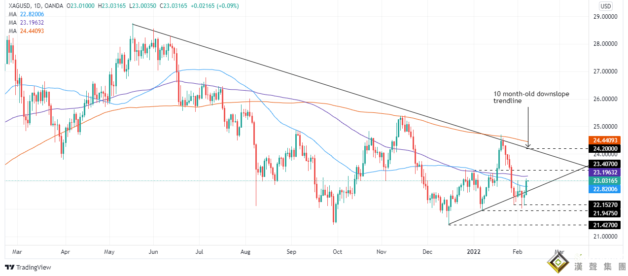 白銀大漲行情鼓舞多頭！白銀最新技術前景分析：突破100日均線將打開更大上漲空間