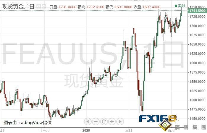 黃金周評:特朗普幾句話再撥貿易心弦!多重利好助黃金扶搖直上 下周多頭更蜂擁而至……