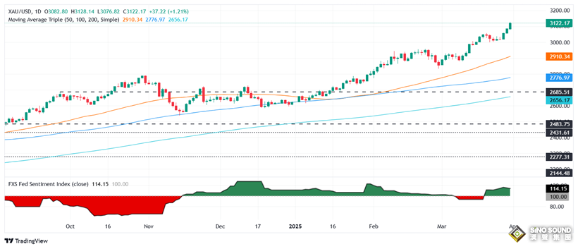 特朗普剛剛宣佈關稅大消息！金價“爆炸式”上漲39美元 如何交易黃金？