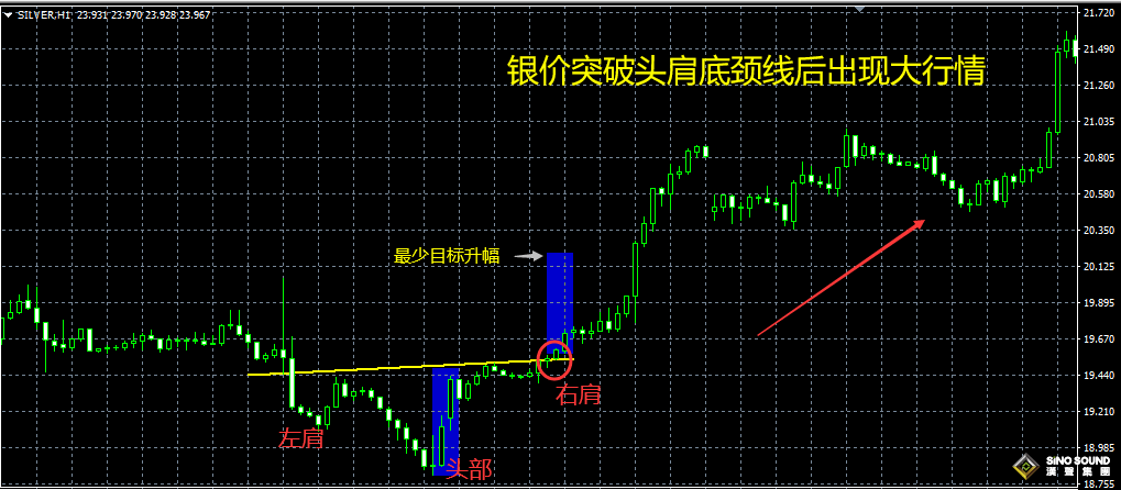 做倫敦銀怎樣拿下大行情？