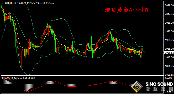 漢聲張新才:[9月9日早評]昨晚美盤市場交投活躍,國際黃金振蕩幅度增大