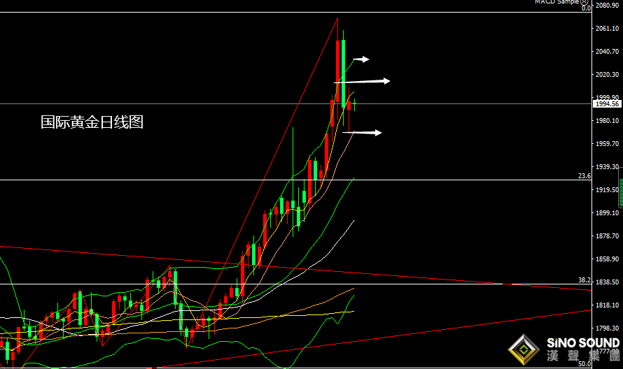 張堯浠：短期多空因素左右、黃金待看回調修正再發力