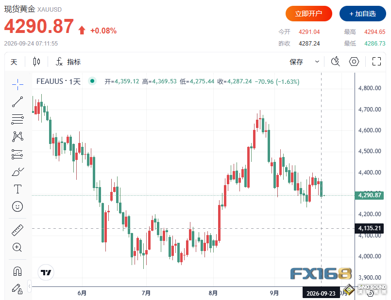 黃金收評：一組數據引發大跳水！黃金失守4300，白銀暴跌近4%