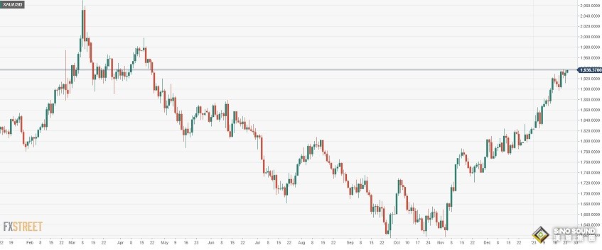 黃金短線一波急漲！金價剛剛突破1935美元 黃金最新技術前景分析