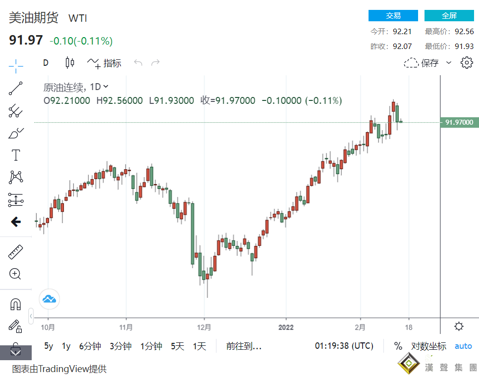 根本沒發生！爆俄軍開戰時間點已過 金價回撤近1850價位 WTI油價跌破92.15