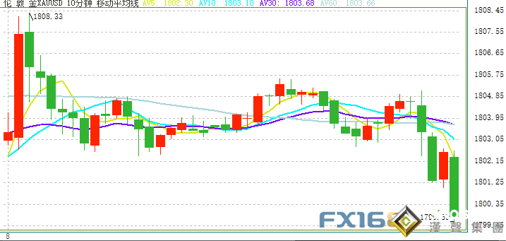 突發行情！金價剛剛短線急跌、失守1800美元大關 美聯儲紀要利好效應短暫 今日市場迎大事：歐洲央行將宣布大動作！
