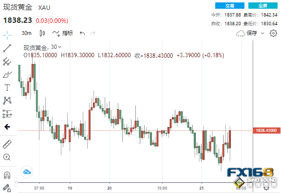 多頭躍躍欲試！美數據再傳壞消息黃金短線急漲 行業對俄黃金態度正悄悄轉變？
