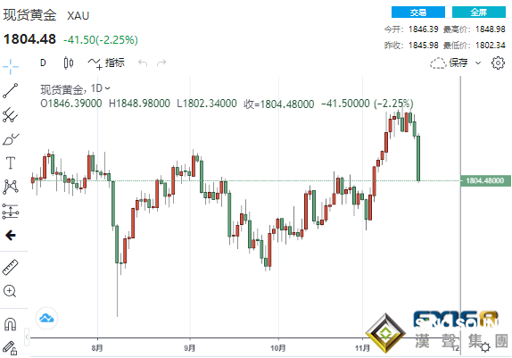 驚魂一跳！鮑威爾獲得拜登連任提名 黃金“飛流直下”逾40美元直逼1800、多頭很快將反擊？