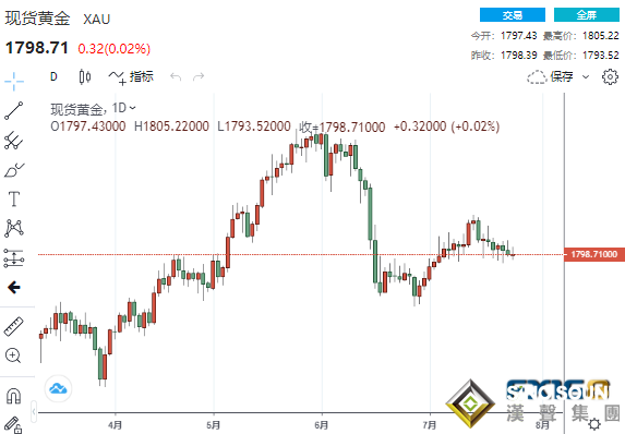 美聯儲決議恐將放鷹？黃金屏氣凝息靜待重大考驗來襲