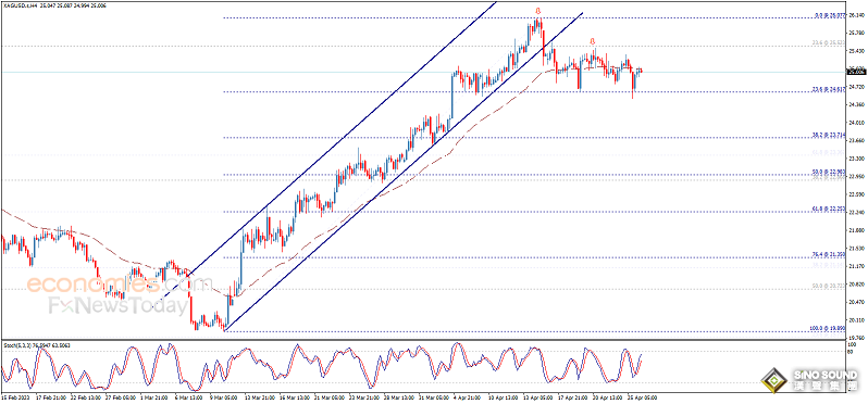 銀價首個看空目標達成！白銀日內交易分析：技術面看空 銀價恐再重挫近2%