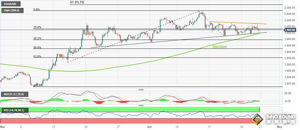 黃金突發急漲行情！金價逼近2000大關 美國GDP數據重磅來襲、黃金多頭醞釀更大爆發