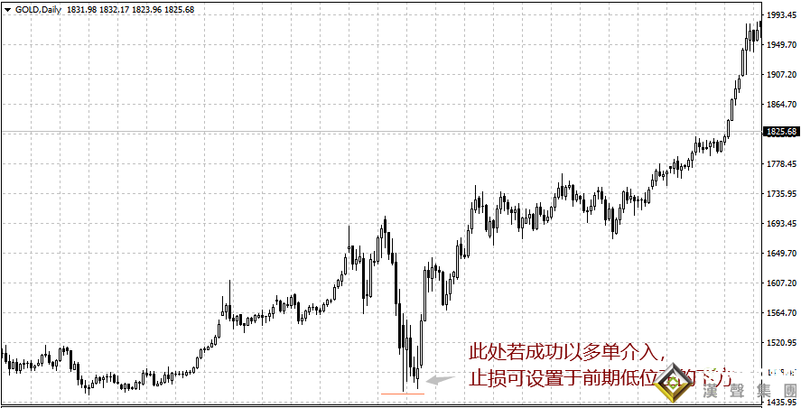 投资现货黄金别忘止损