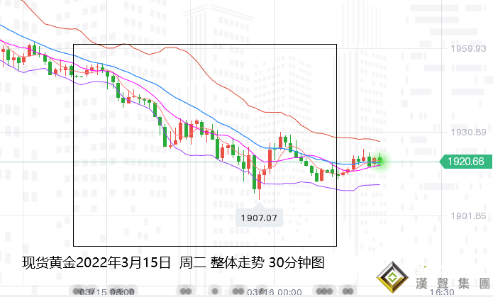 張堯浠：警惕美聯儲意外不及鷹、黃金關注反彈需求再空 