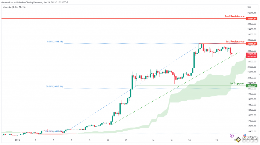 這一黃金悄悄創下歷史新高！金價突破2000美元在即？黃金、原油、比特幣、以太坊、道指、標普500指數走勢分析