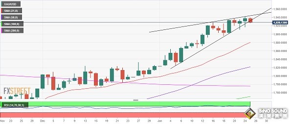 警惕黃金大幅回調風險！分析師：金價恐還有近30美元下跌空間 美國關鍵數據接踵而至