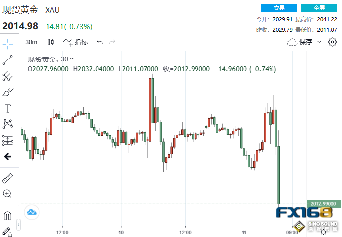 美聯儲突然飛出一只“老鷹”！逾23億美元大單瞬間砸盤 黃金“斷崖下跌”30美元