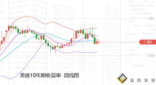張堯浠：鷹聲漸強暗生避險擔憂、金價關注技術反彈需求