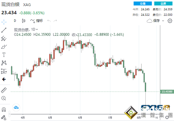 黃金“雪崩”后多頭恐無力回天？這一區域至關重要 黃金、白銀、原油最新操作策略
