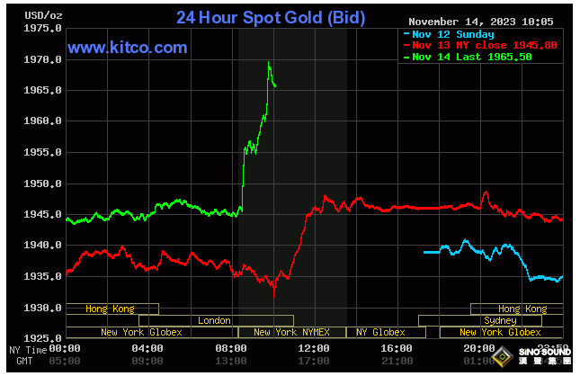 發生了什麼？金價飆升，上破1970 2分鐘成交近12億美元 CPI數據全線爆冷，12月不加息成定局？