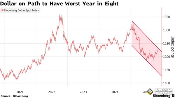 美元大跌警告！“美元微笑論”創立者:特朗普任期餘下時間美元料再跌13.5%