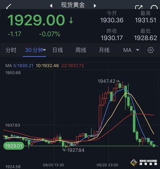 美聯儲決議果然引爆行情！鮑威爾“亮鷹爪”、美元多頭爆發 金價大跌失守1930美元