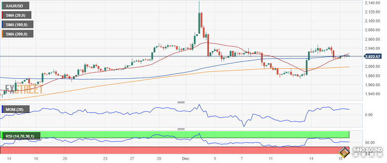 黃金短線持續回落！金價逼近2020美元 FXStreet首席分析師黃金技術前景分析