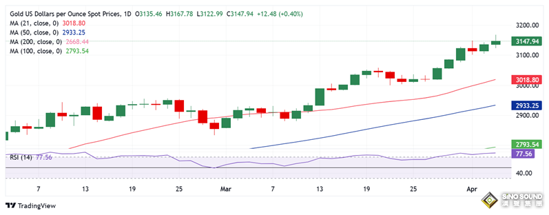 黃金突然遭遇猛烈回調！金價較歷史高位暴跌46美元