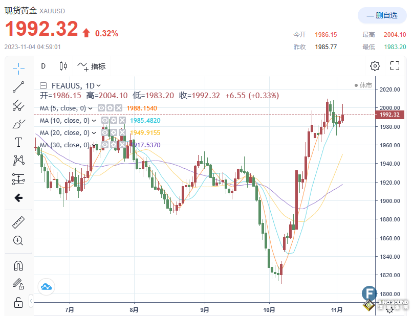 黃金周評：多頭意外慘遭兩連擊！下周鮑威爾攜數據來襲 一波大漲蓄勢待發？
