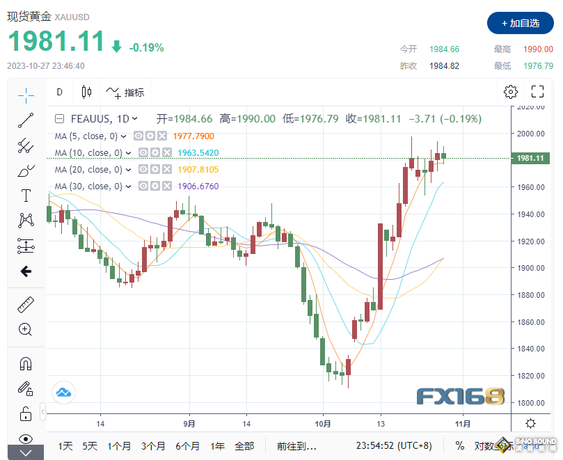 黃金正式跑贏大盤！ 10月漲勢異常兇猛 市場避險需求的激增