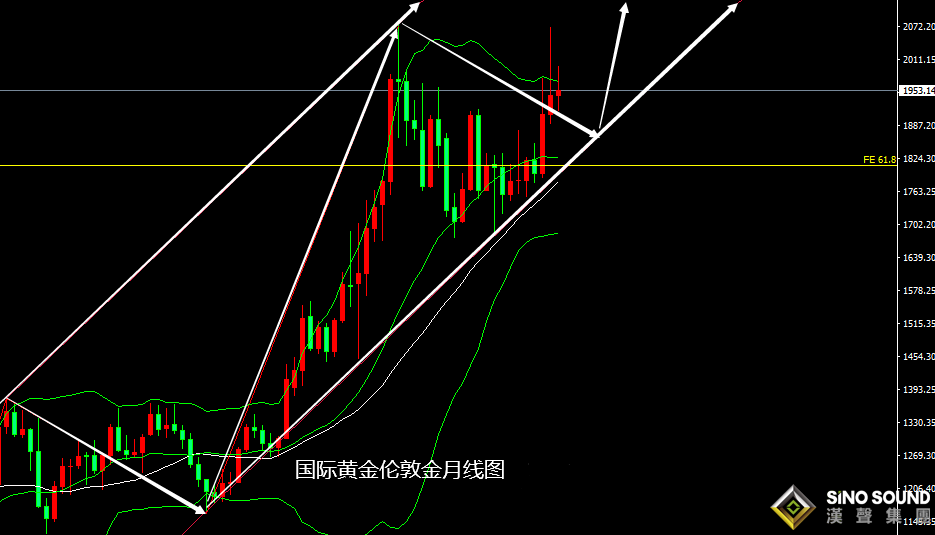 張堯浠：加息前景看金價震蕩回調、長期仍將保持千八之上
