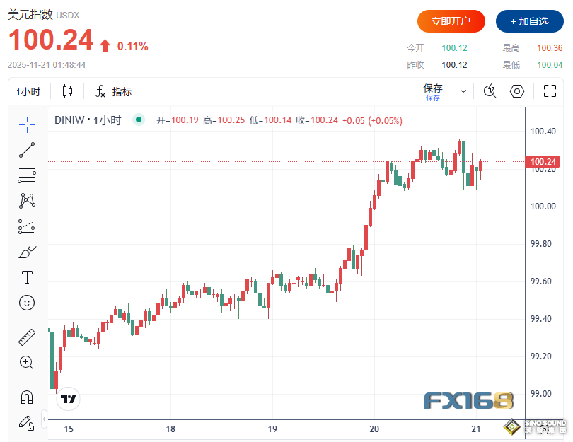 “分裂”非農“粉碎”降息幻想！全球市場坐上“過山車”：道指深V反轉、比特幣跳水、美元走強