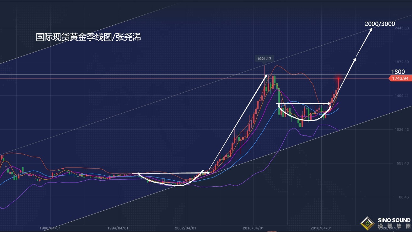 張堯浠:早盤鮑威爾再助金價飆升 上行目標將先指千八
